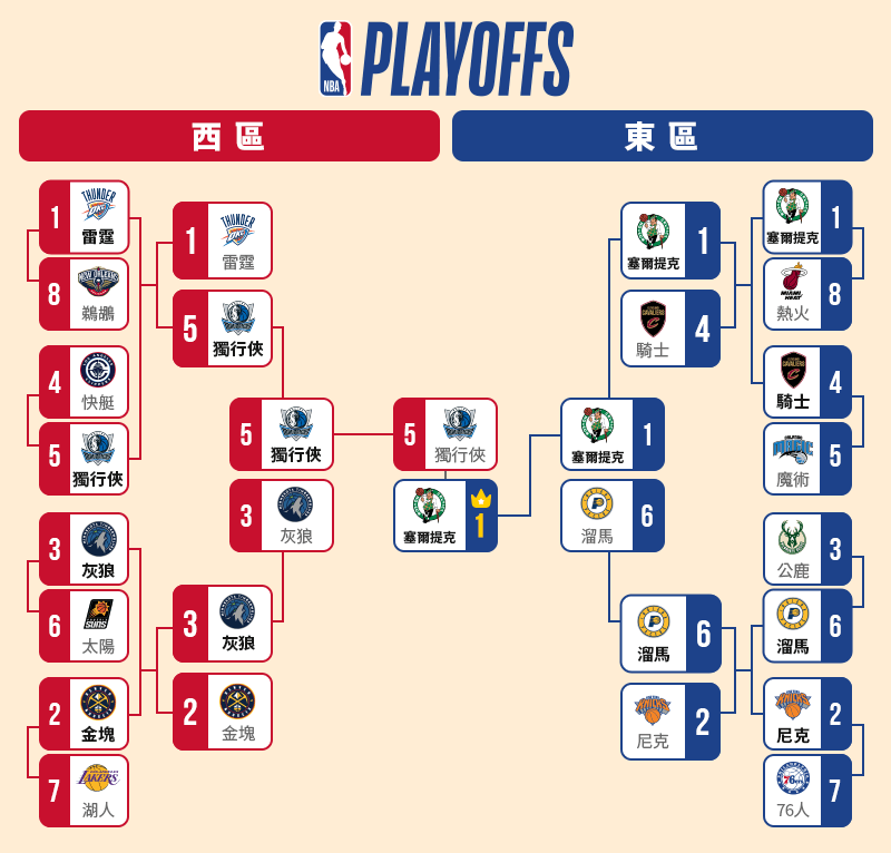 大撈家運彩下注指南  2024 NBA季後賽 對戰表